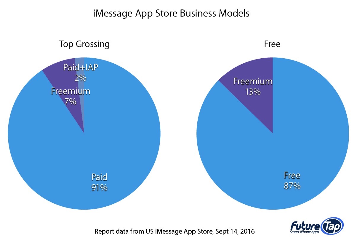 iMessage App Store Business Models