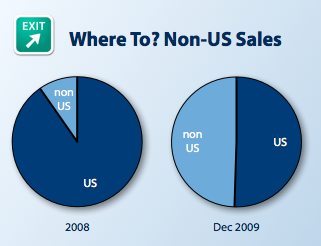 Where To? Non-US Sales