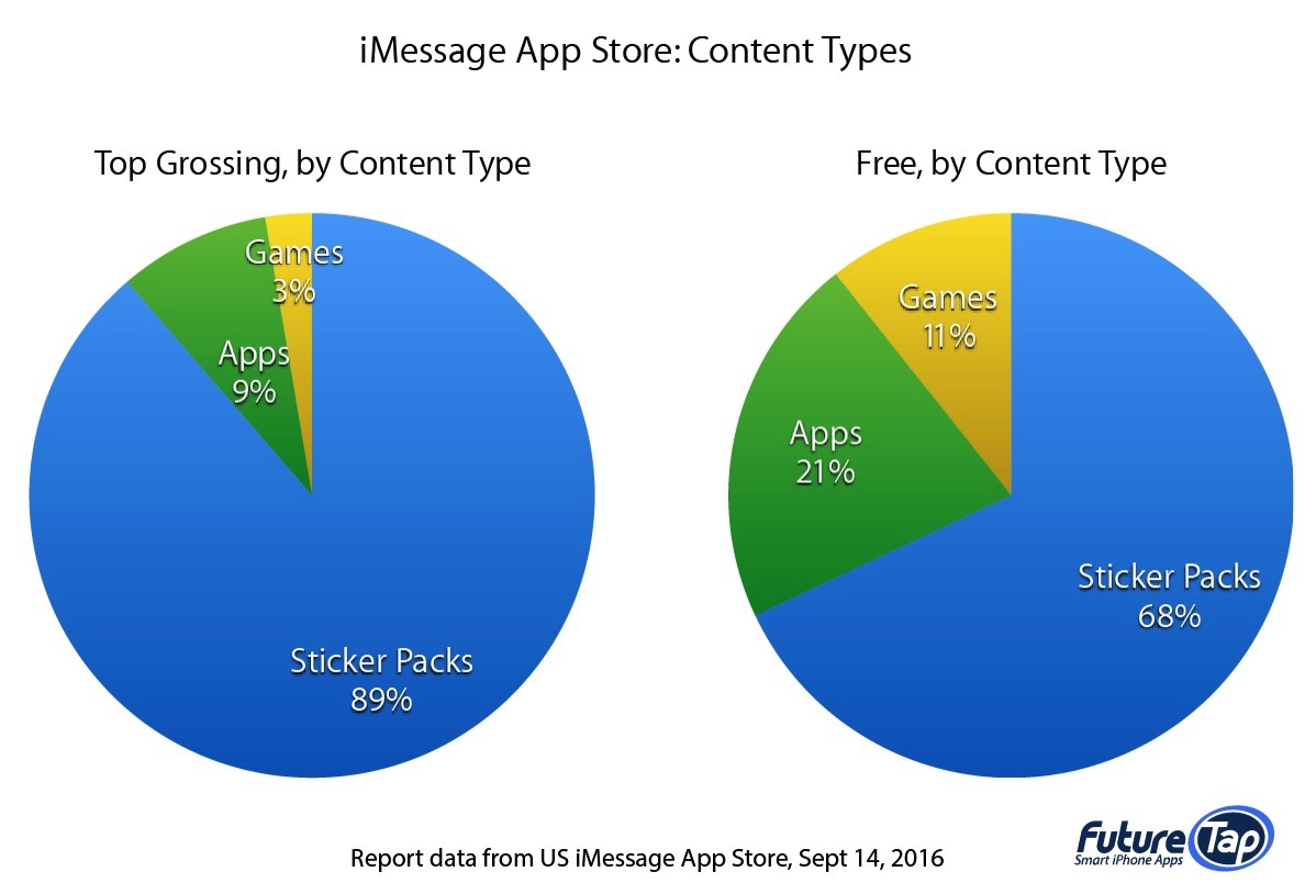 iMessage App Store Content Types